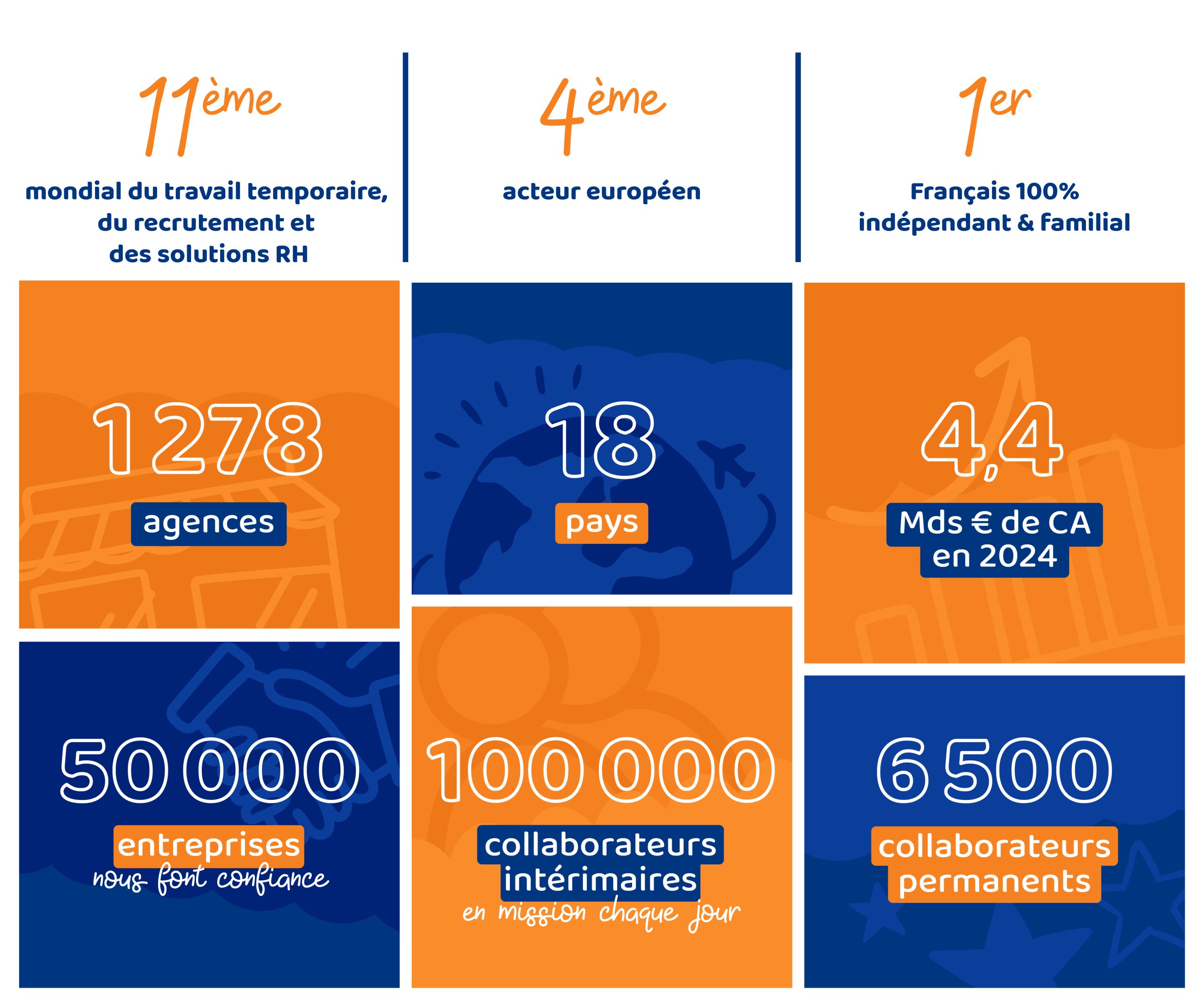 Chiffres Clés Groupe Proman 2025